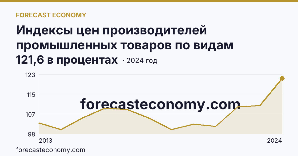 Индексы цен производителей промышленных товаров по видам экономической деятельности — добыча полезных ископаемых в соответствии с ОКВЭД2 — Республика Северная Осетия — Алания: график динамики 2013–2024, последнее значение 121,6 в процентах