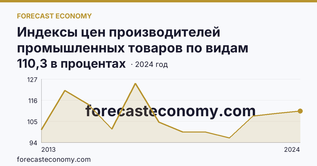 Индексы цен производителей промышленных товаров по видам экономической деятельности — обрабатывающие производства в соответствии с ОКВЭД2 — Республика Северная Осетия — Алания: график динамики 2013–2024, последнее значение 110,3 в процентах