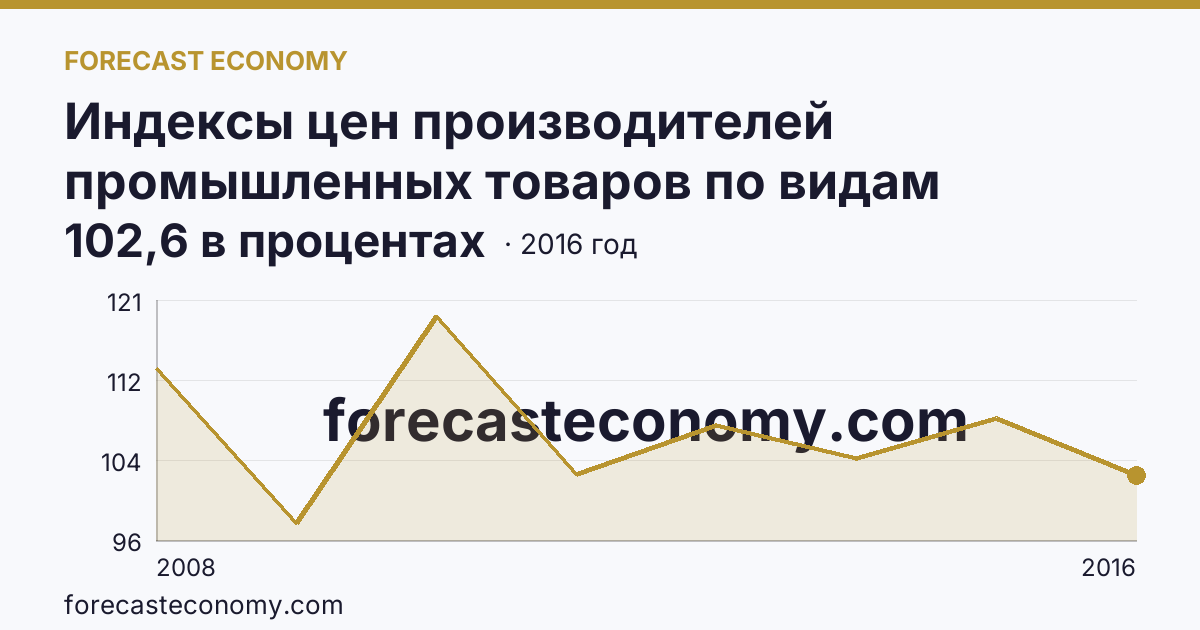 Индексы цен производителей промышленных товаров по видам экономической деятельности — производство и распределение электроэнергии, газа и воды в соответствии с ОКВЭД в 2000-2016 гг — Республика Северная Осетия — Алания: график динамики 2008–2016, последнее значение 102,6 в процентах