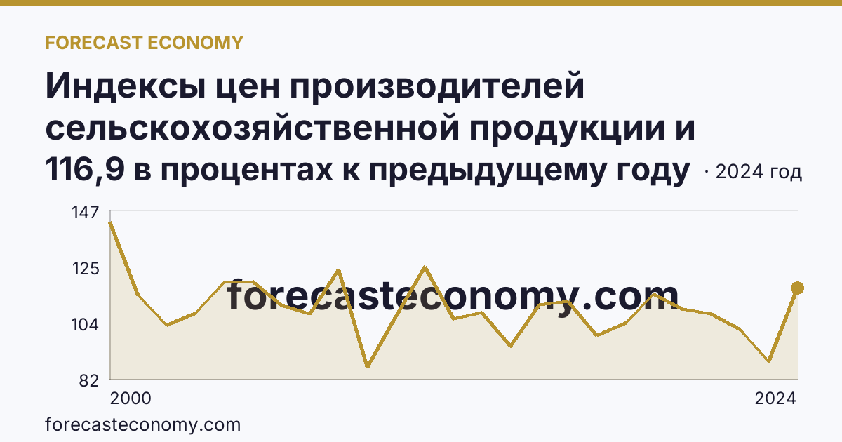 Индексы цен производителей сельскохозяйственной продукции и приобретения товаров и услуг сельскохозяйственными организациями — индекс цен производителей сельскохозяйственной продукции — Республика Северная Осетия — Алания: график динамики 2000–2024, последнее значение 116,9 в процентах к предыдущему году