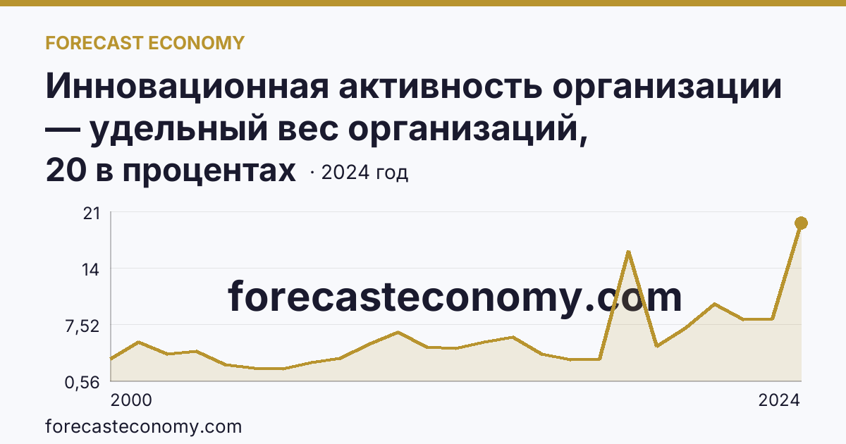 Инновационная активность организации — удельный вес организаций, осуществлявших технологические инновации, в общем числе обследованных организаций — Республика Северная Осетия — Алания: график динамики 2000–2024, последнее значение 20 в процентах