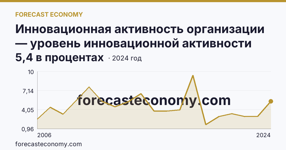 Инновационная активность организации — уровень инновационной активности организаций — Республика Северная Осетия — Алания: график динамики 2006–2024, последнее значение 5,4 в процентах