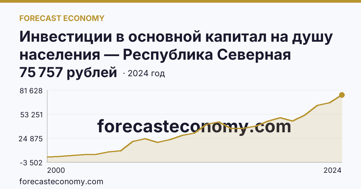 Инвестиции в основной капитал на душу населения — Республика Северная Осетия — Алания: график динамики 2000–2024, последнее значение 75 757 рублей