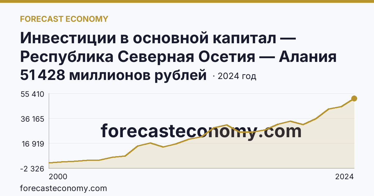 Инвестиции в основной капитал — Республика Северная Осетия — Алания: график динамики 2000–2024, последнее значение 51 428 миллионов рублей