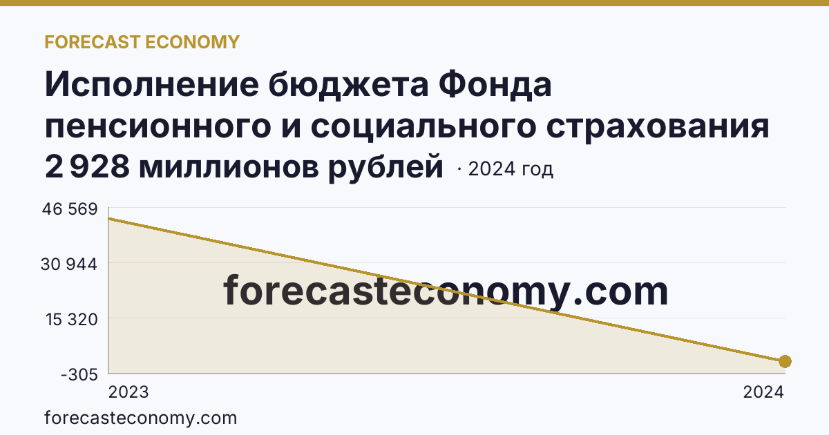 Исполнение бюджета Фонда пенсионного и социального страхования Российской Федерации — расходование — Республика Северная Осетия — Алания: график динамики 2023–2024, последнее значение 2 928 миллионов рублей