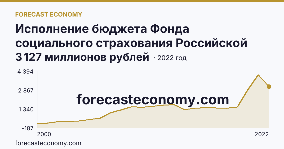Исполнение бюджета Фонда социального страхования Российской Федерации в 2000 - 2022 гг — расходование — Республика Северная Осетия — Алания: график динамики 2000–2022, последнее значение 3 127 миллионов рублей