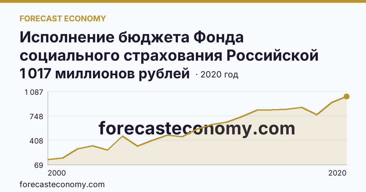 Исполнение бюджета Фонда социального страхования Российской Федерации в 2000 - 2022 гг — поступление — Республика Северная Осетия — Алания: график динамики 2000–2020, последнее значение 1 017 миллионов рублей