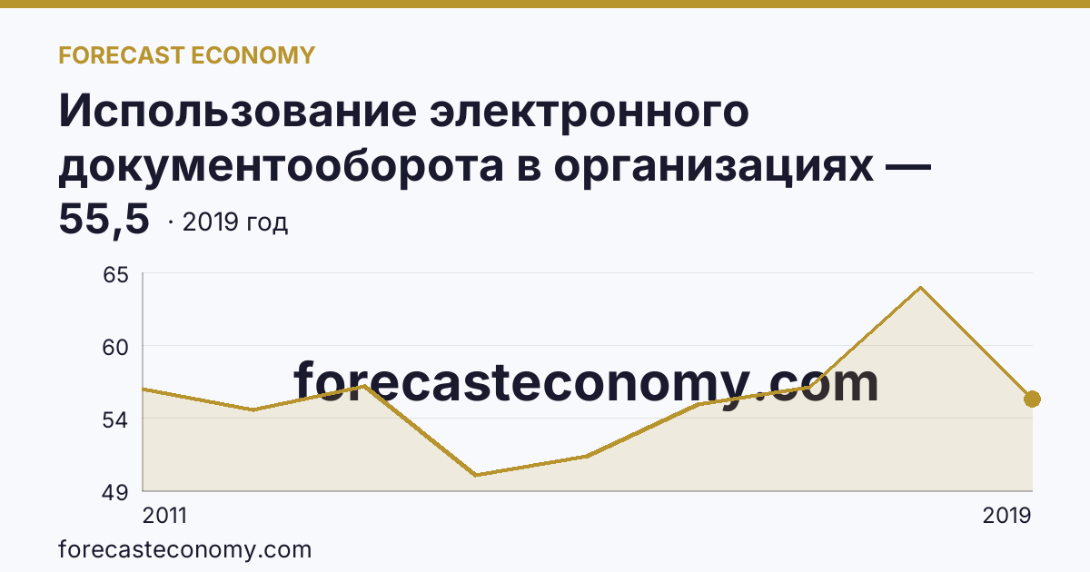 Использование электронного документооборота в организациях — организации, использовавшие системы электронного документооборота в 2011-2019 гг — Республика Северная Осетия — Алания: график динамики 2011–2019, последнее значение 55,5