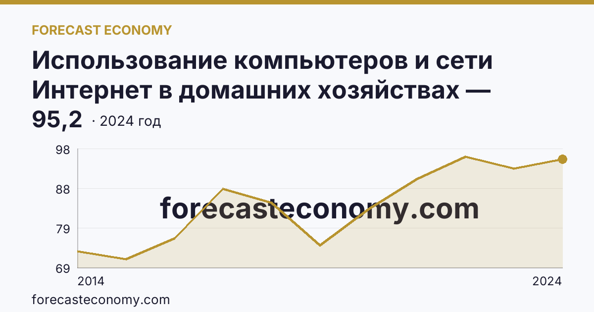 Использование компьютеров и сети Интернет в домашних хозяйствах — удельный вес домашних хозяйств, имевших доступ к сети Интернет — Республика Северная Осетия — Алания: график динамики 2014–2024, последнее значение 95,2