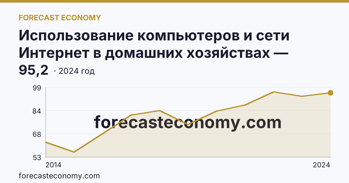 Использование компьютеров и сети Интернет в домашних хозяйствах — удельный вес домашних хозяйств, имевших широкополосный доступ к сети Интернет — Республика Северная Осетия — Алания: график динамики 2014–2024, последнее значение 95,2