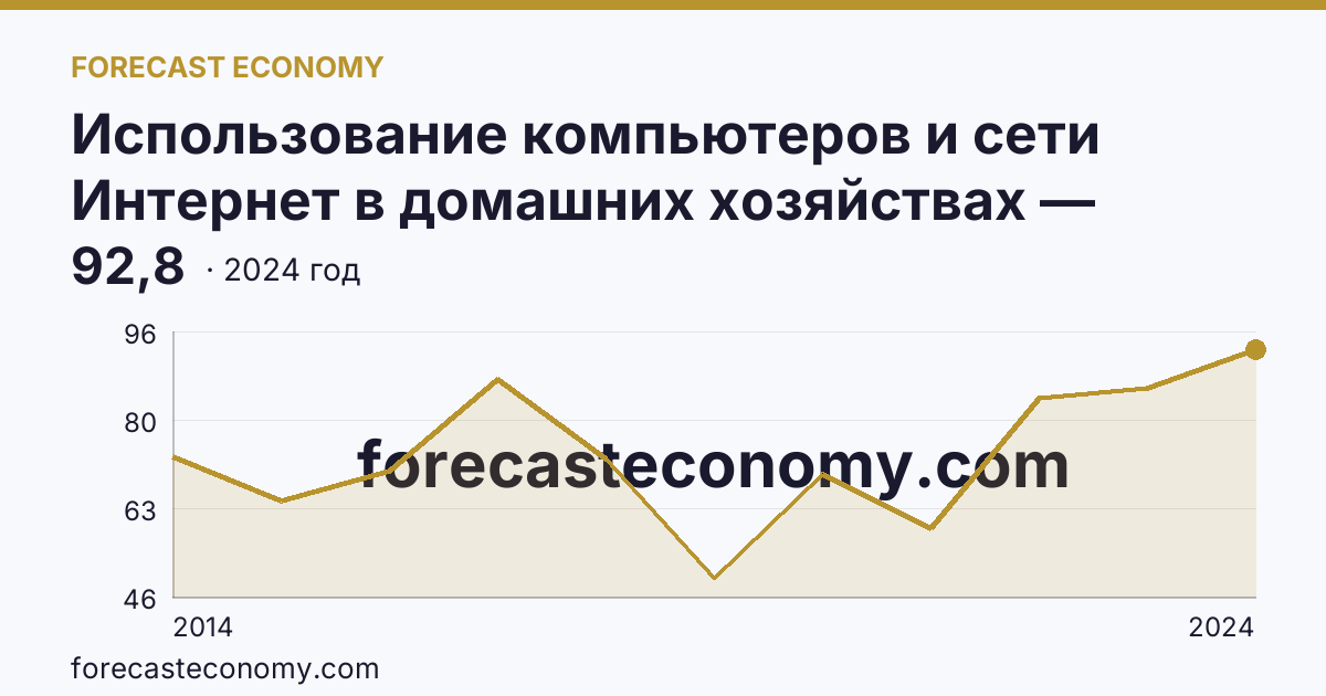 Использование компьютеров и сети Интернет в домашних хозяйствах — удельный вес домашних хозяйств, имевших компьютер — Республика Северная Осетия — Алания: график динамики 2014–2024, последнее значение 92,8