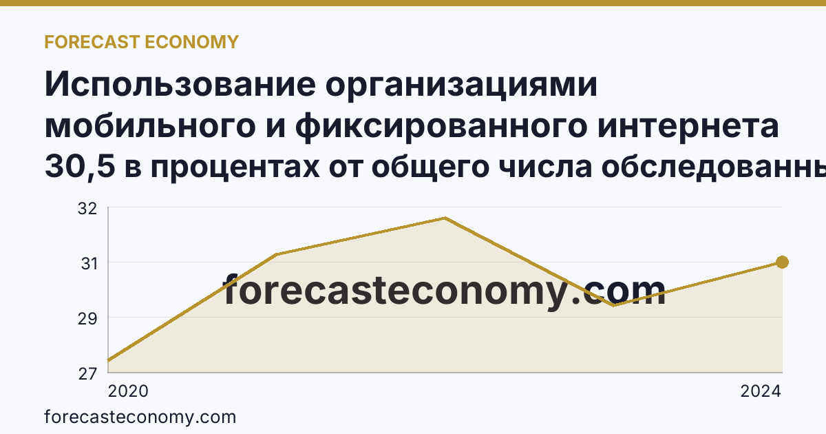 Использование организациями мобильного и фиксированного интернета — Республика Северная Осетия — Алания: график динамики 2020–2024, последнее значение 30,5 в процентах от общего числа обследованных организаций