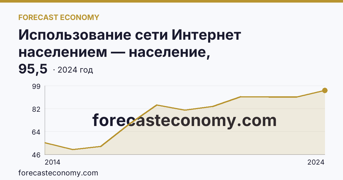 Использование сети Интернет населением — население, использовавшее сеть Интернет каждый день или почти каждый день — Республика Северная Осетия — Алания: график динамики 2014–2024, последнее значение 95,5