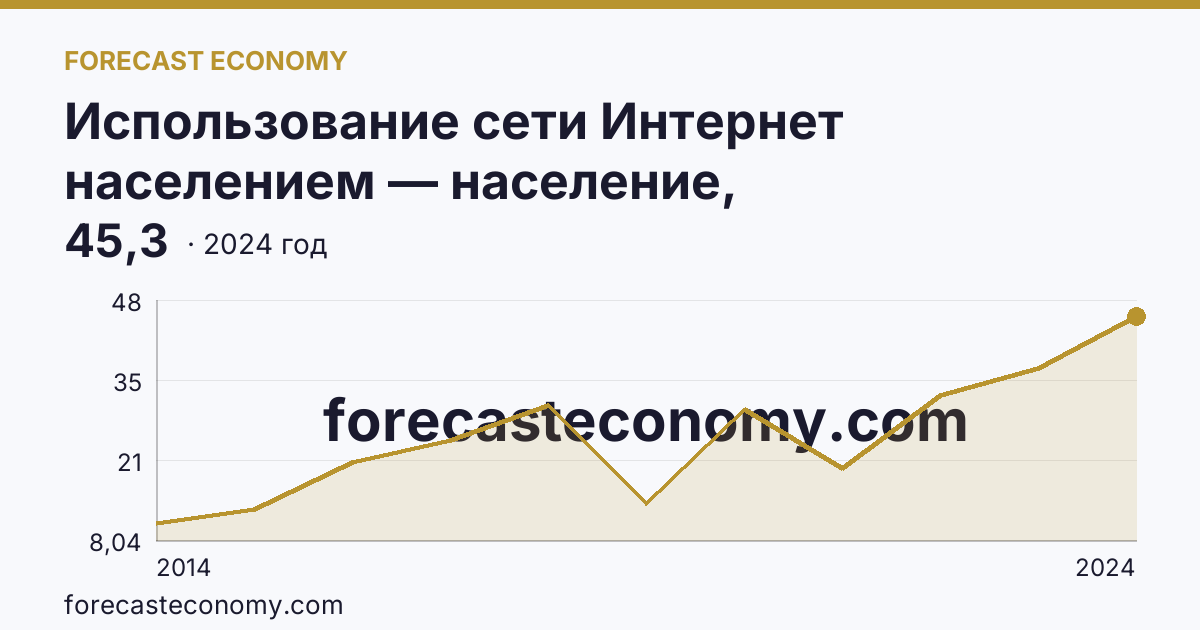 Использование сети Интернет населением — население, использовавшее сеть Интернет для заказа товаров (услуг) — Республика Северная Осетия — Алания: график динамики 2014–2024, последнее значение 45,3