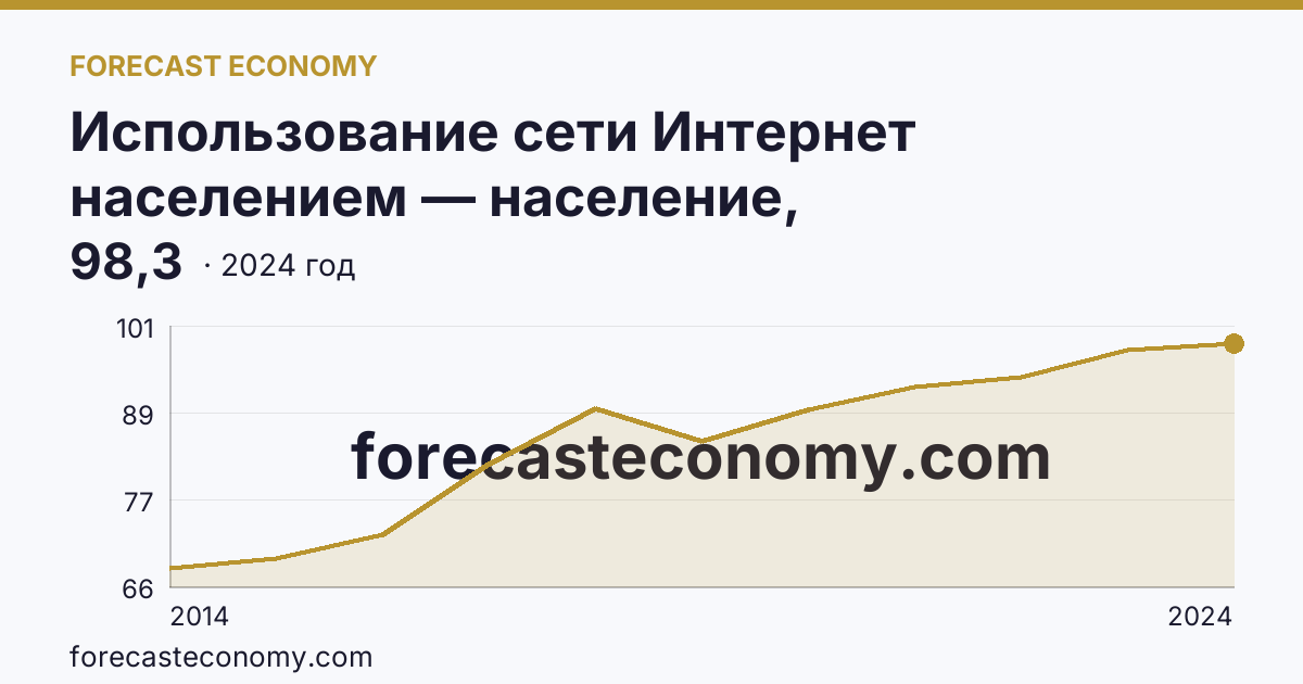 Использование сети Интернет населением — население, использовавшее сеть Интернет — Республика Северная Осетия — Алания: график динамики 2014–2024, последнее значение 98,3