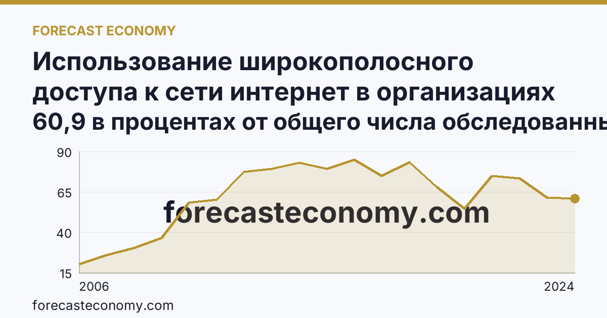 Использование широкополосного доступа к сети интернет в организациях — Республика Северная Осетия — Алания: график динамики 2006–2024, последнее значение 60,9 в процентах от общего числа обследованных организаций