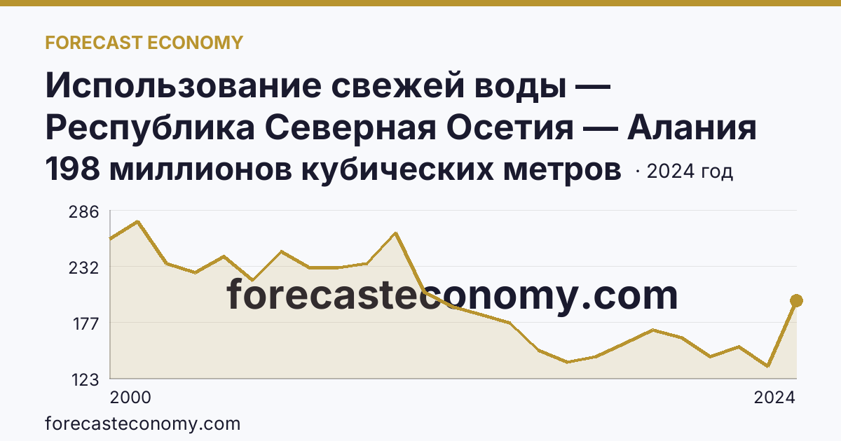 Использование свежей воды — Республика Северная Осетия — Алания: график динамики 2000–2024, последнее значение 198 миллионов кубических метров