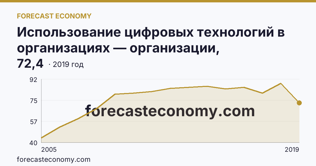 Использование цифровых технологий в организациях — организации, использовавшие глобальные информационные сети в 2005-2019 гг — Республика Северная Осетия — Алания: график динамики 2005–2019, последнее значение 72,4