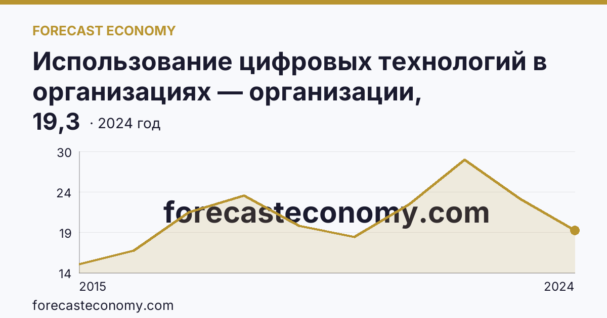 Использование цифровых технологий в организациях — организации, использовавшие «облачные» сервисы — Республика Северная Осетия — Алания: график динамики 2015–2024, последнее значение 19,3