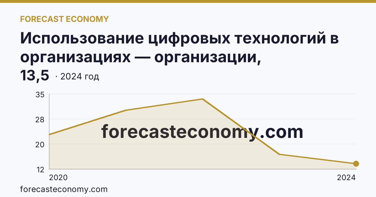 Использование цифровых технологий в организациях — организации, использовавшие технологии сбора, обработки и анализа больших данных — Республика Северная Осетия — Алания: график динамики 2020–2024, последнее значение 13,5