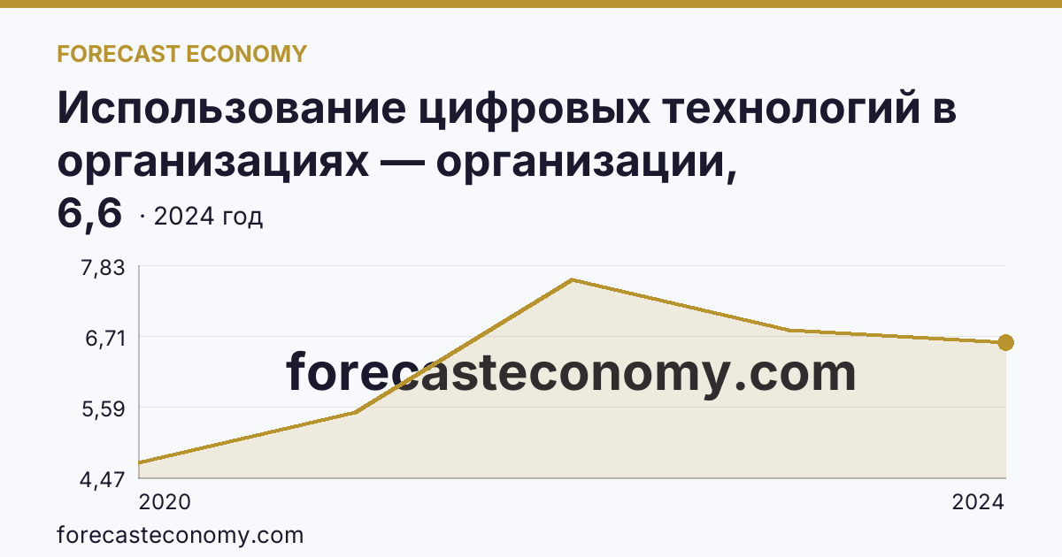 Использование цифровых технологий в организациях — организации, использовавшие технологии искусственного интелекта — Республика Северная Осетия — Алания: график динамики 2020–2024, последнее значение 6,6