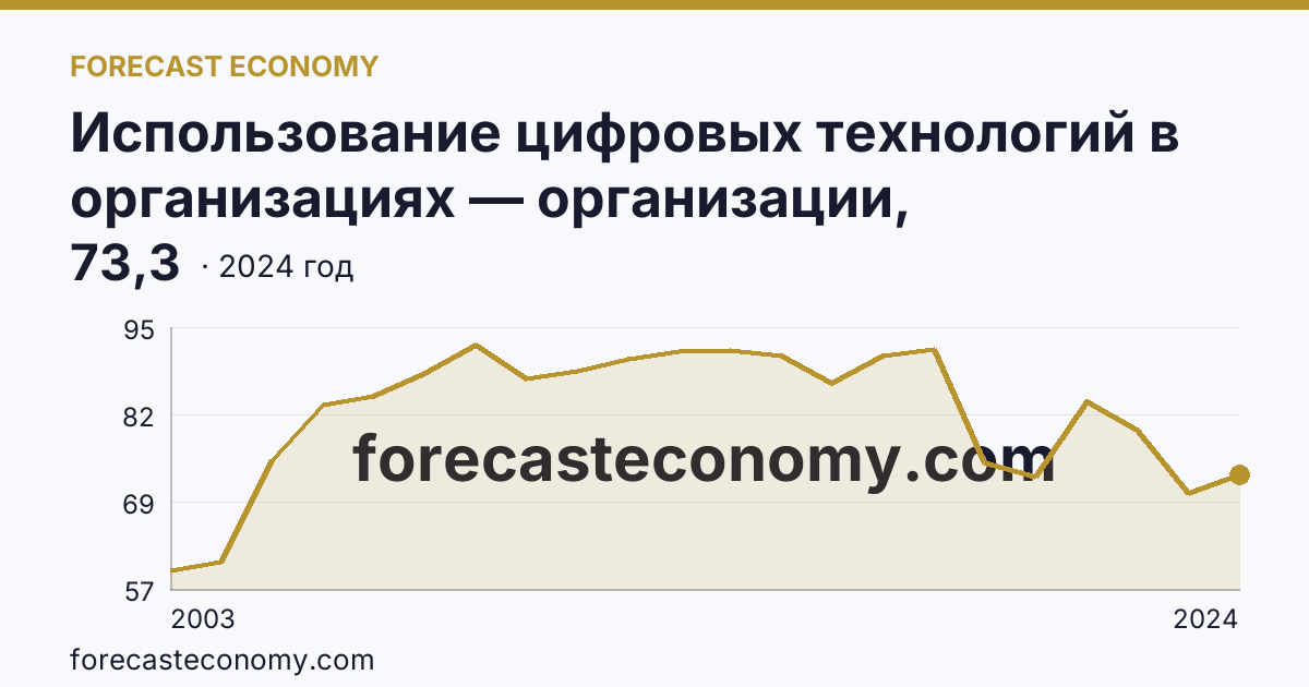 Использование цифровых технологий в организациях — организации, использовавшие персональные компьютеры — Республика Северная Осетия — Алания: график динамики 2003–2024, последнее значение 73,3