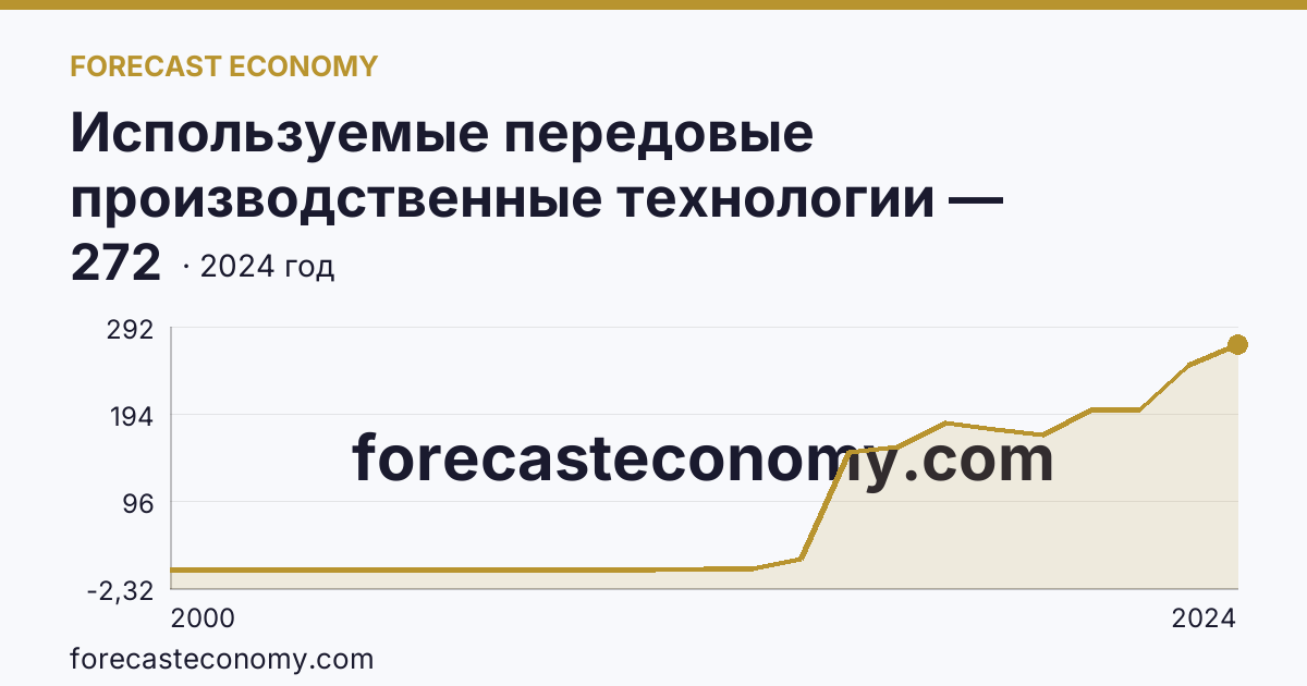 Используемые передовые производственные технологии — Республика Северная Осетия — Алания: график динамики 2000–2024, последнее значение 272