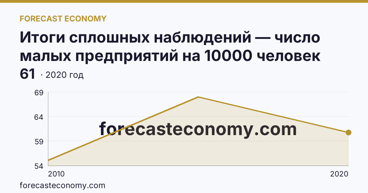 Итоги сплошных наблюдений — число малых предприятий на 10000 человек населения в 2010, 2015, 2020 гг — Республика Северная Осетия — Алания: график динамики 2010–2020, последнее значение 61