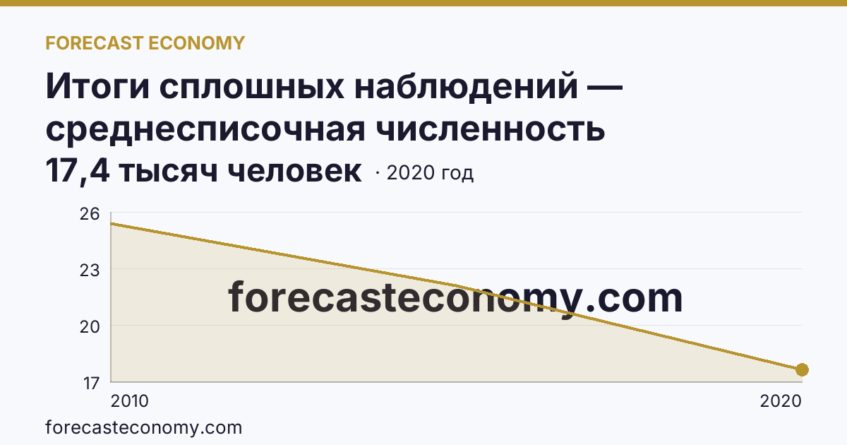Итоги сплошных наблюдений — среднесписочная численность работников (без внешних совместителей) в 2010, 2015, 2020 гг — Республика Северная Осетия — Алания: график динамики 2010–2020, последнее значение 17,4 тысяч человек