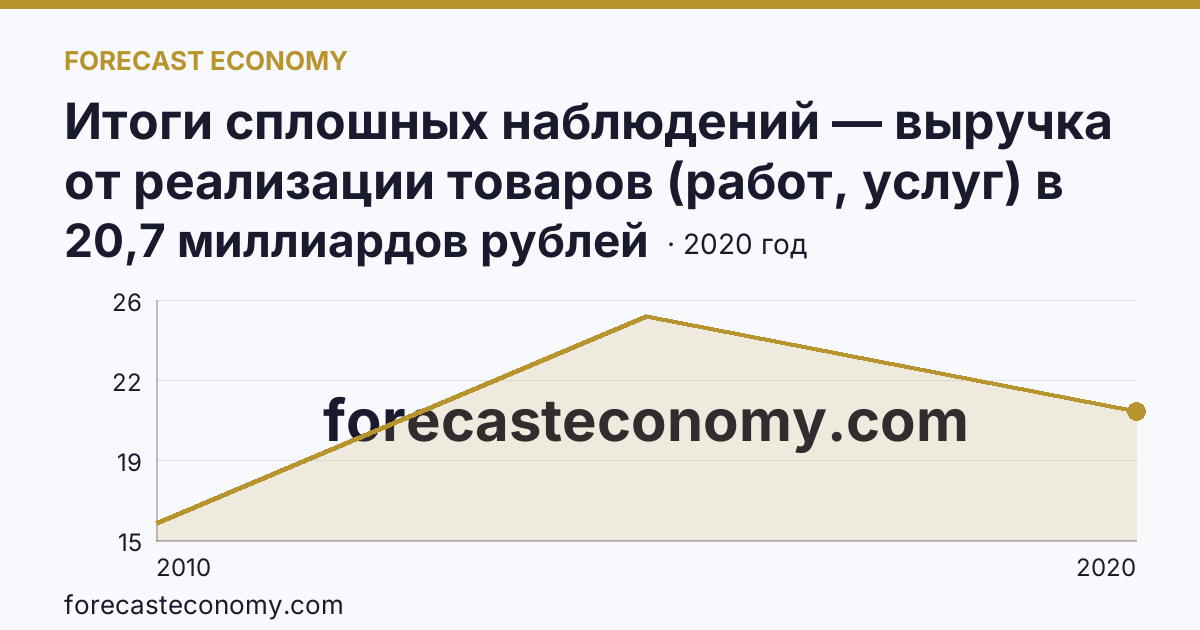 Итоги сплошных наблюдений — выручка от реализации товаров (работ, услуг) в 2010, 2015, 2020 гг — Республика Северная Осетия — Алания: график динамики 2010–2020, последнее значение 20,7 миллиардов рублей