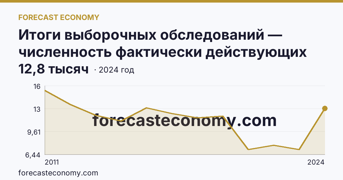 Итоги выборочных обследований — численность фактически действующих индивидуальных предпринимателей — Республика Северная Осетия — Алания: график динамики 2011–2024, последнее значение 12,8 тысяч