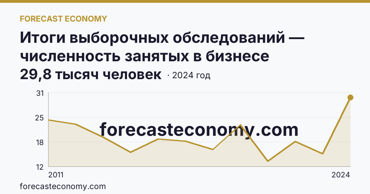 Итоги выборочных обследований — численность занятых в бизнесе индивидуального предпринимателя — Республика Северная Осетия — Алания: график динамики 2011–2024, последнее значение 29,8 тысяч человек