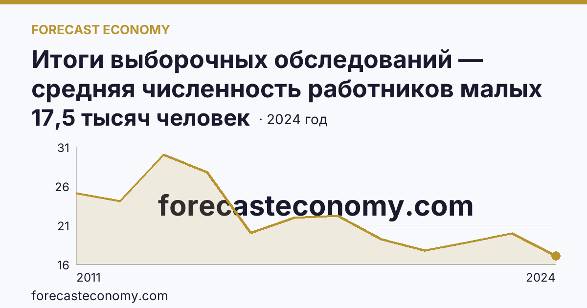 Итоги выборочных обследований — средняя численность работников малых предприятий — Республика Северная Осетия — Алания: график динамики 2011–2024, последнее значение 17,5 тысяч человек