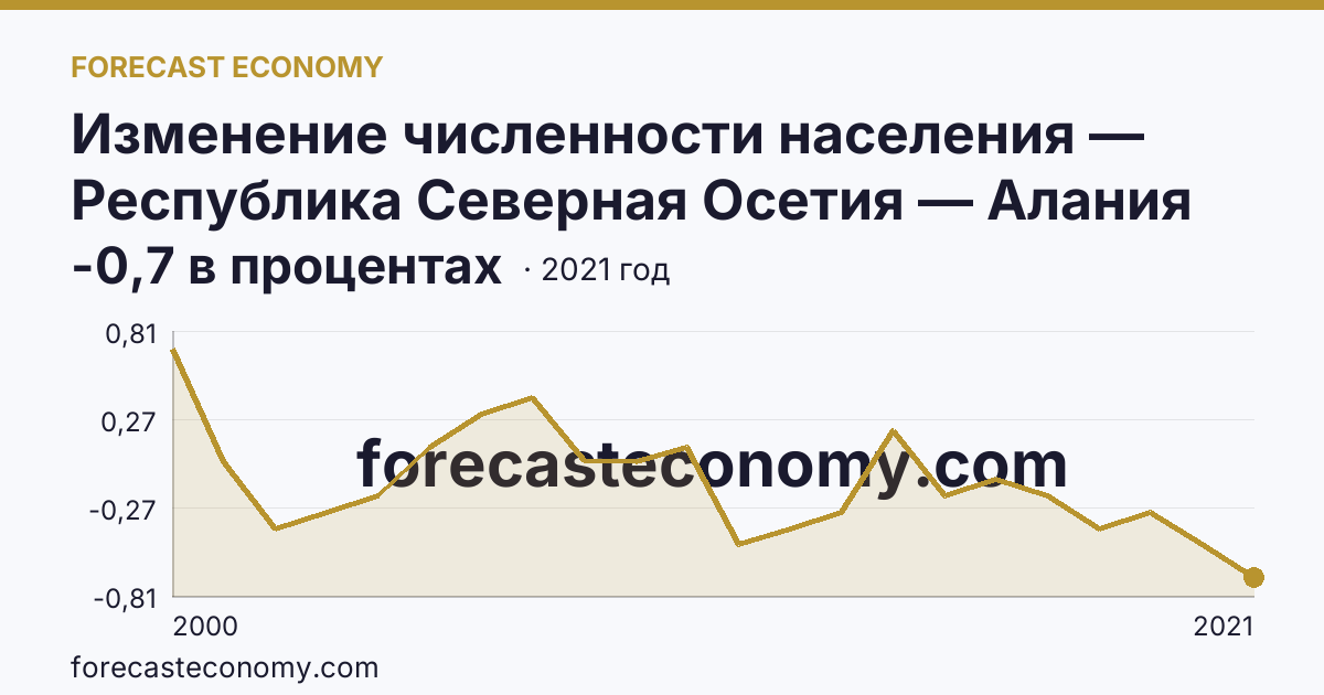 Изменение численности населения — Республика Северная Осетия — Алания: график динамики 2000–2021, последнее значение -0,7 в процентах