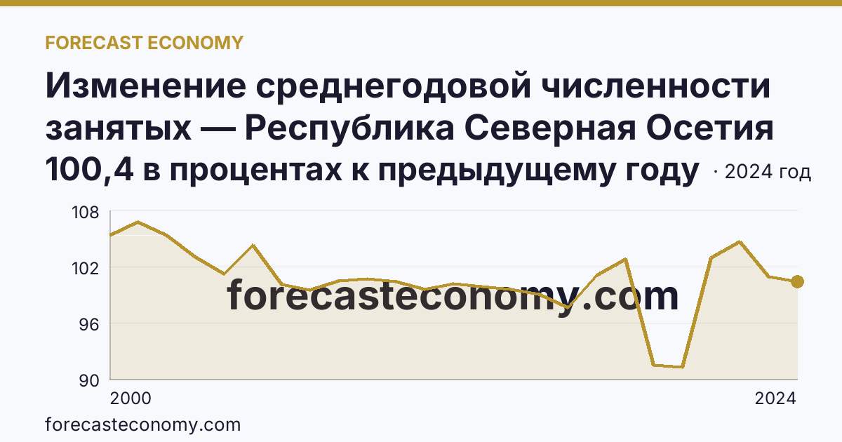 Изменение среднегодовой численности занятых — Республика Северная Осетия — Алания: график динамики 2000–2024, последнее значение 100,4 в процентах к предыдущему году