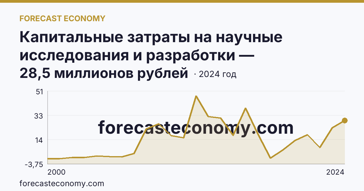 Капитальные затраты на научные исследования и разработки — Республика Северная Осетия — Алания: график динамики 2000–2024, последнее значение 28,5 миллионов рублей