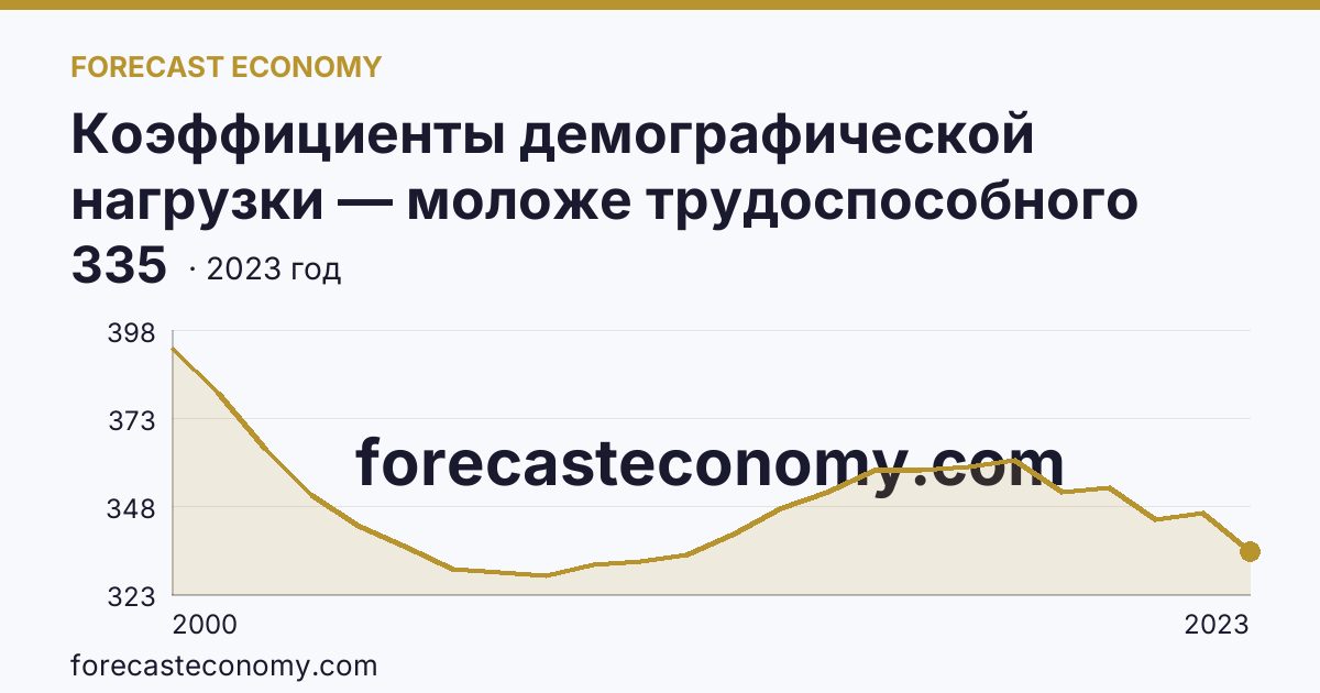 Коэффициенты демографической нагрузки — моложе трудоспособного возраста — Республика Северная Осетия — Алания: график динамики 2000–2023, последнее значение 335