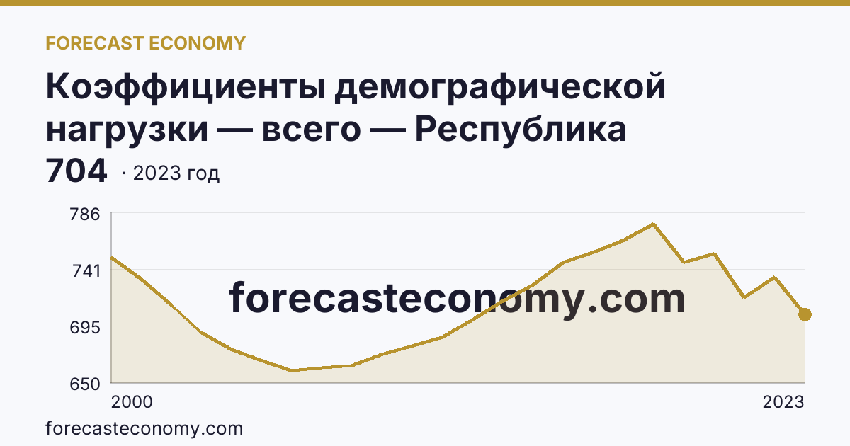 Коэффициенты демографической нагрузки — всего — Республика Северная Осетия — Алания: график динамики 2000–2023, последнее значение 704