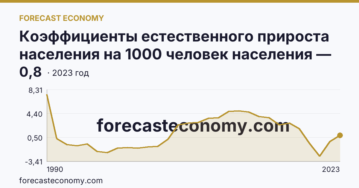 Коэффициенты естественного прироста населения на 1000 человек населения — Республика Северная Осетия — Алания: график динамики 1990–2023, последнее значение 0,8