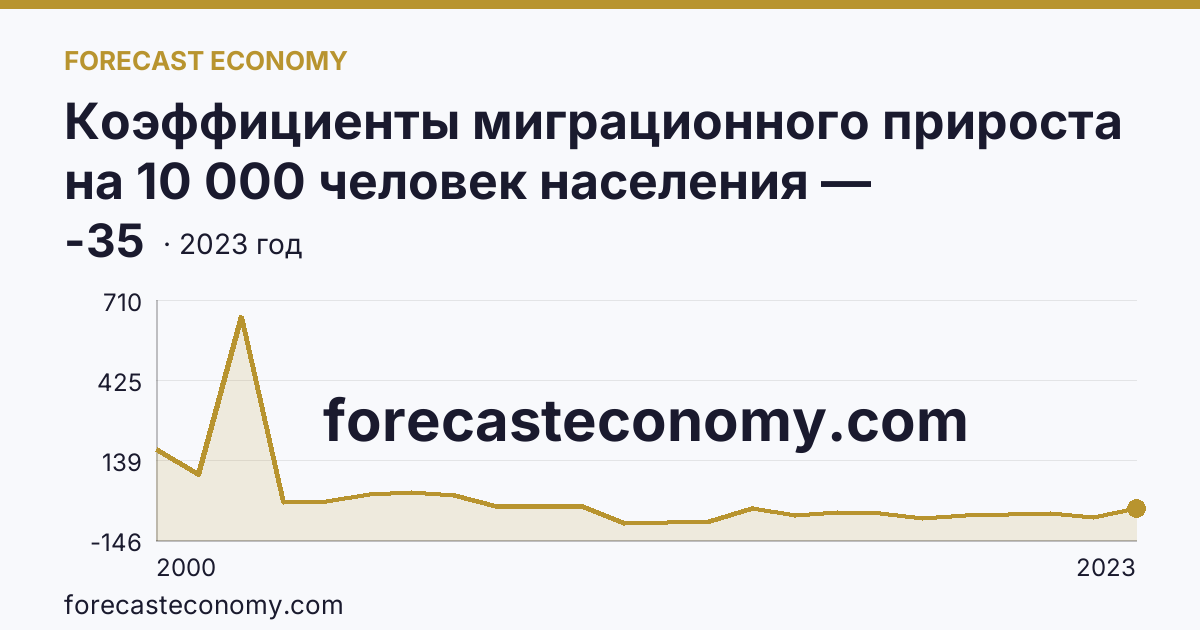 Коэффициенты миграционного прироста на 10 000 человек населения — Республика Северная Осетия — Алания: график динамики 2000–2023, последнее значение -35