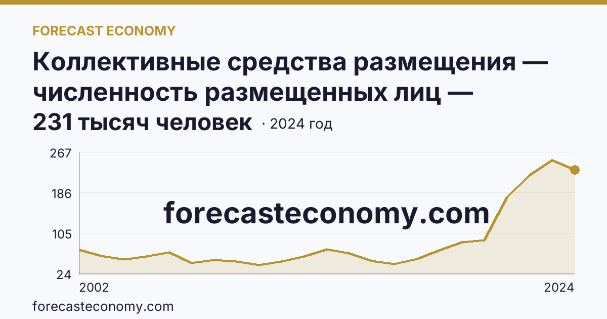 Коллективные средства размещения — численность размещенных лиц — Республика Северная Осетия — Алания: график динамики 2002–2024, последнее значение 231 тысяч человек
