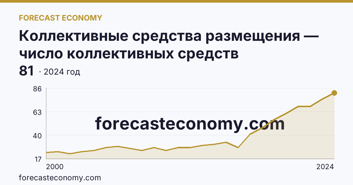 Коллективные средства размещения — число коллективных средств размещения — Республика Северная Осетия — Алания: график динамики 2000–2024, последнее значение 81