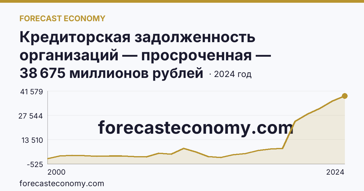 Кредиторская задолженность организаций — просроченная — Республика Северная Осетия — Алания: график динамики 2000–2024, последнее значение 38 675 миллионов рублей