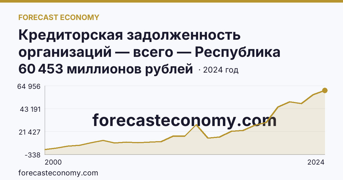 Кредиторская задолженность организаций — всего — Республика Северная Осетия — Алания: график динамики 2000–2024, последнее значение 60 453 миллионов рублей