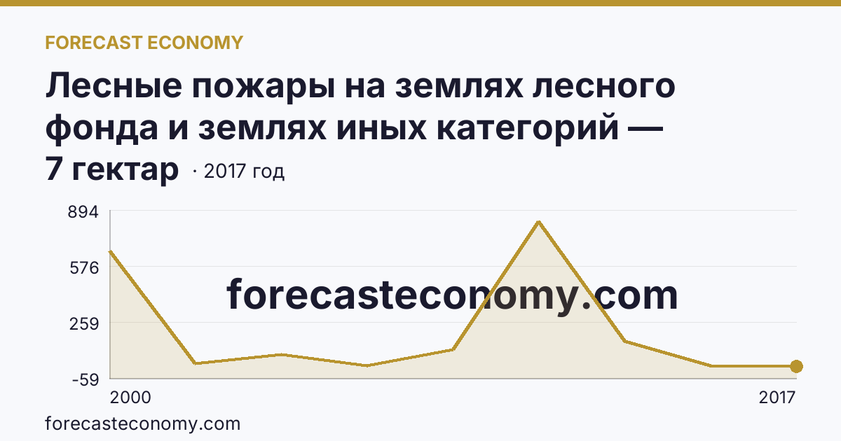 Лесные пожары на землях лесного фонда и землях иных категорий — площадь лесных земель, пройденная пожарами — Республика Северная Осетия — Алания: график динамики 2000–2017, последнее значение 7 гектар