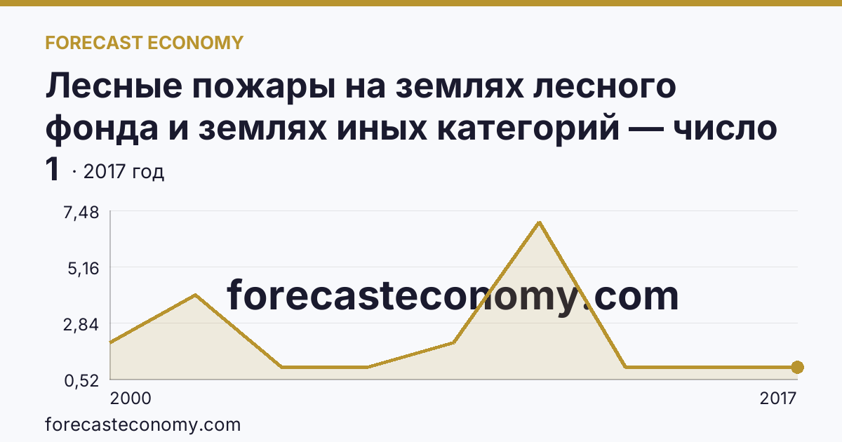 Лесные пожары на землях лесного фонда и землях иных категорий — число лесных пожаров — Республика Северная Осетия — Алания: график динамики 2000–2017, последнее значение 1