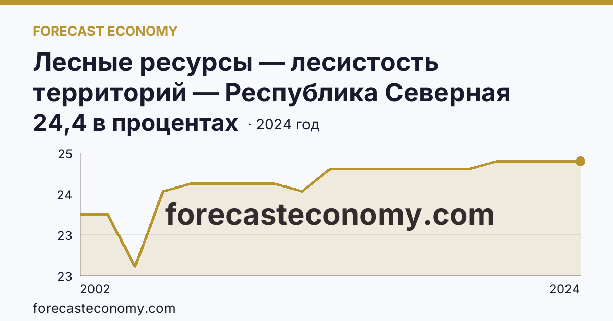 Лесные ресурсы — лесистость территорий — Республика Северная Осетия — Алания: график динамики 2002–2024, последнее значение 24,4 в процентах