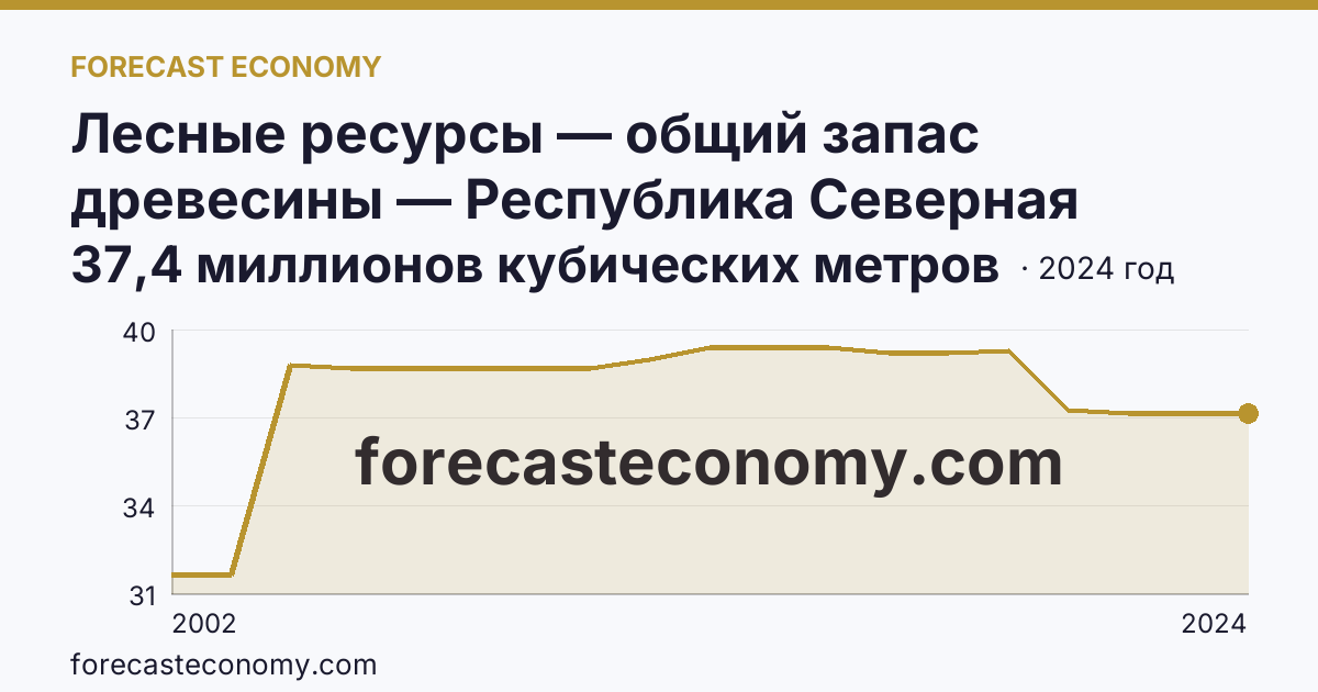 Лесные ресурсы — общий запас древесины — Республика Северная Осетия — Алания: график динамики 2002–2024, последнее значение 37,4 миллионов кубических метров