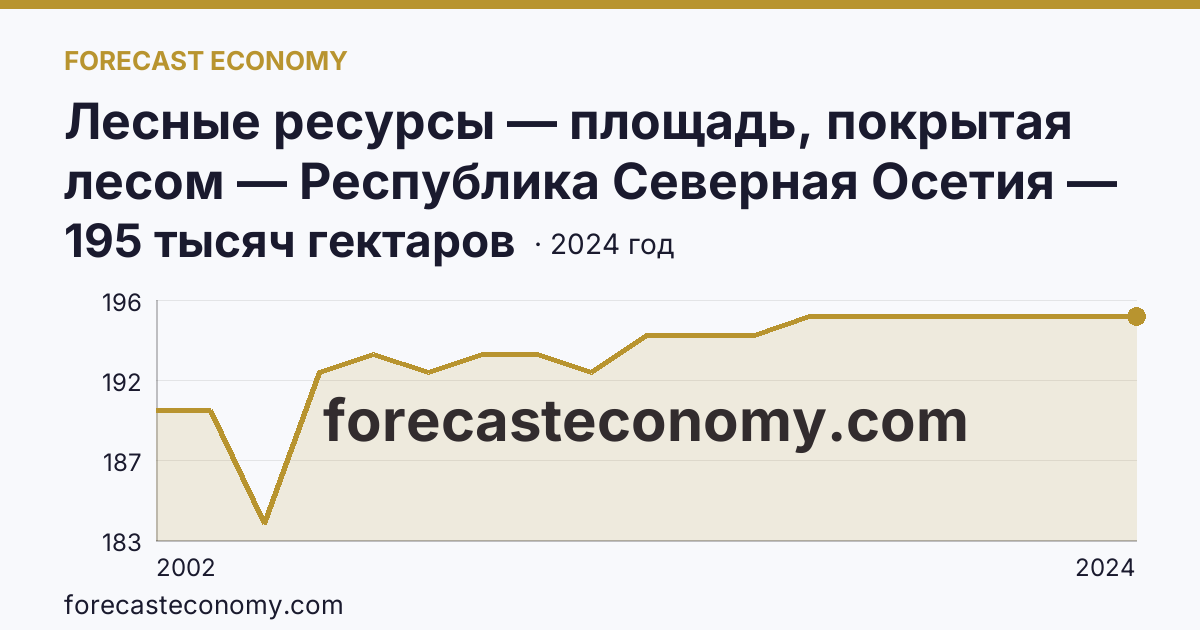 Лесные ресурсы — площадь, покрытая лесом — Республика Северная Осетия — Алания: график динамики 2002–2024, последнее значение 195 тысяч гектаров