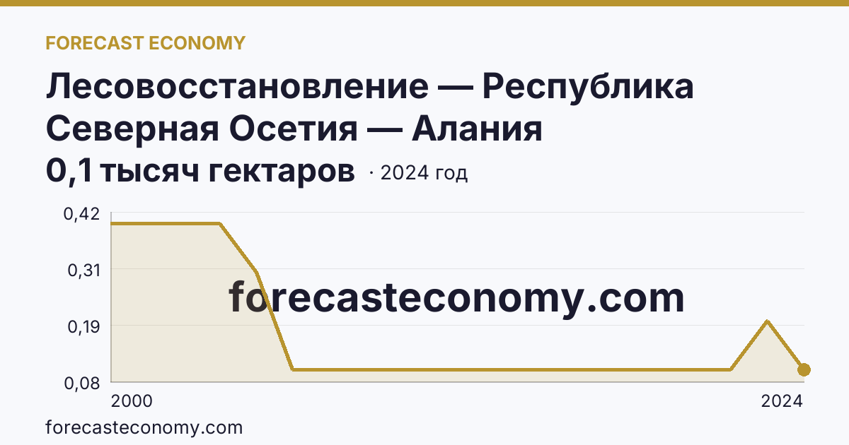 Лесовосстановление — Республика Северная Осетия — Алания: график динамики 2000–2024, последнее значение 0,1 тысяч гектаров